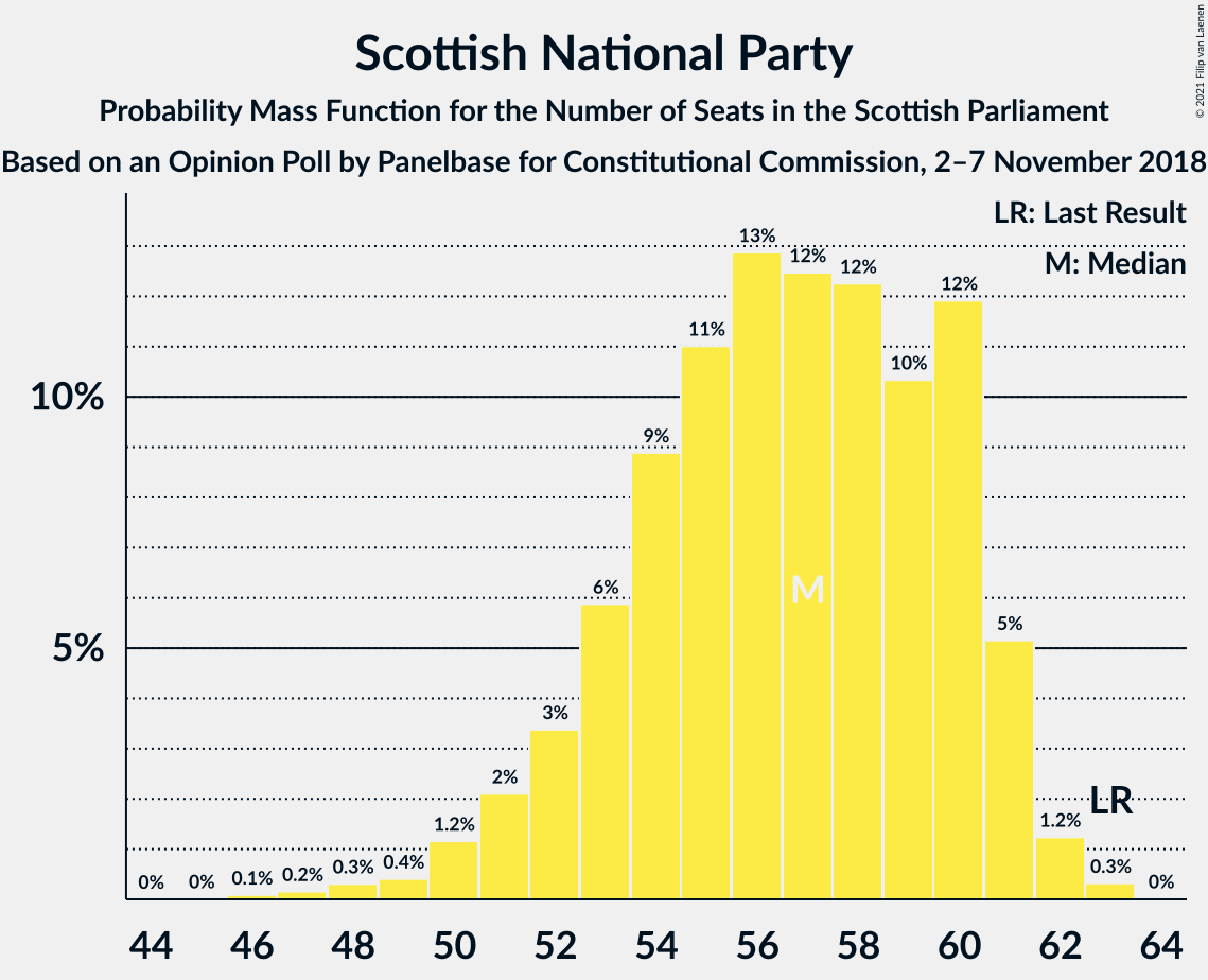 Graph with seats probability mass function not yet produced