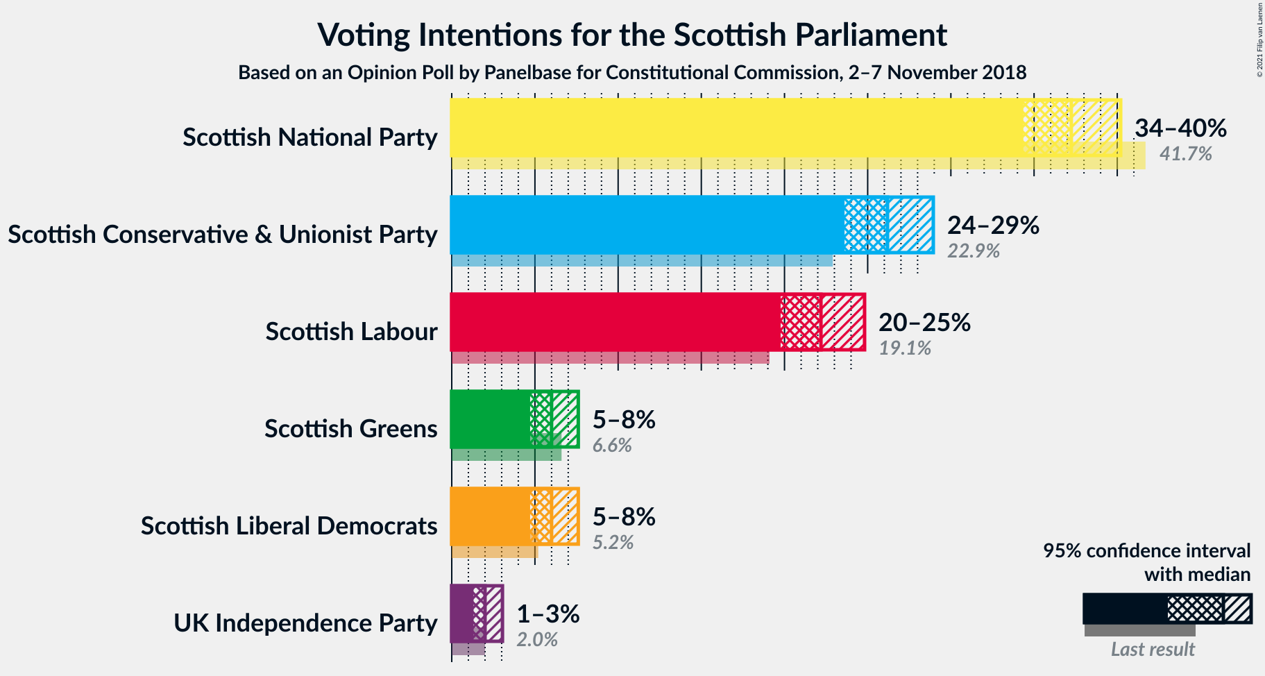 Graph with voting intentions not yet produced