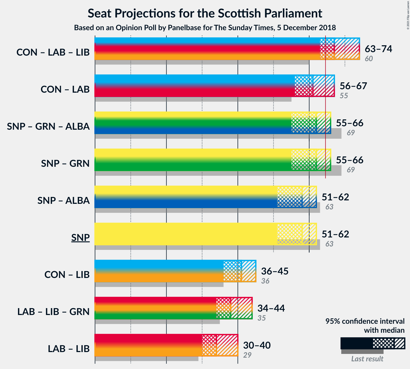 Graph with coalitions seats not yet produced