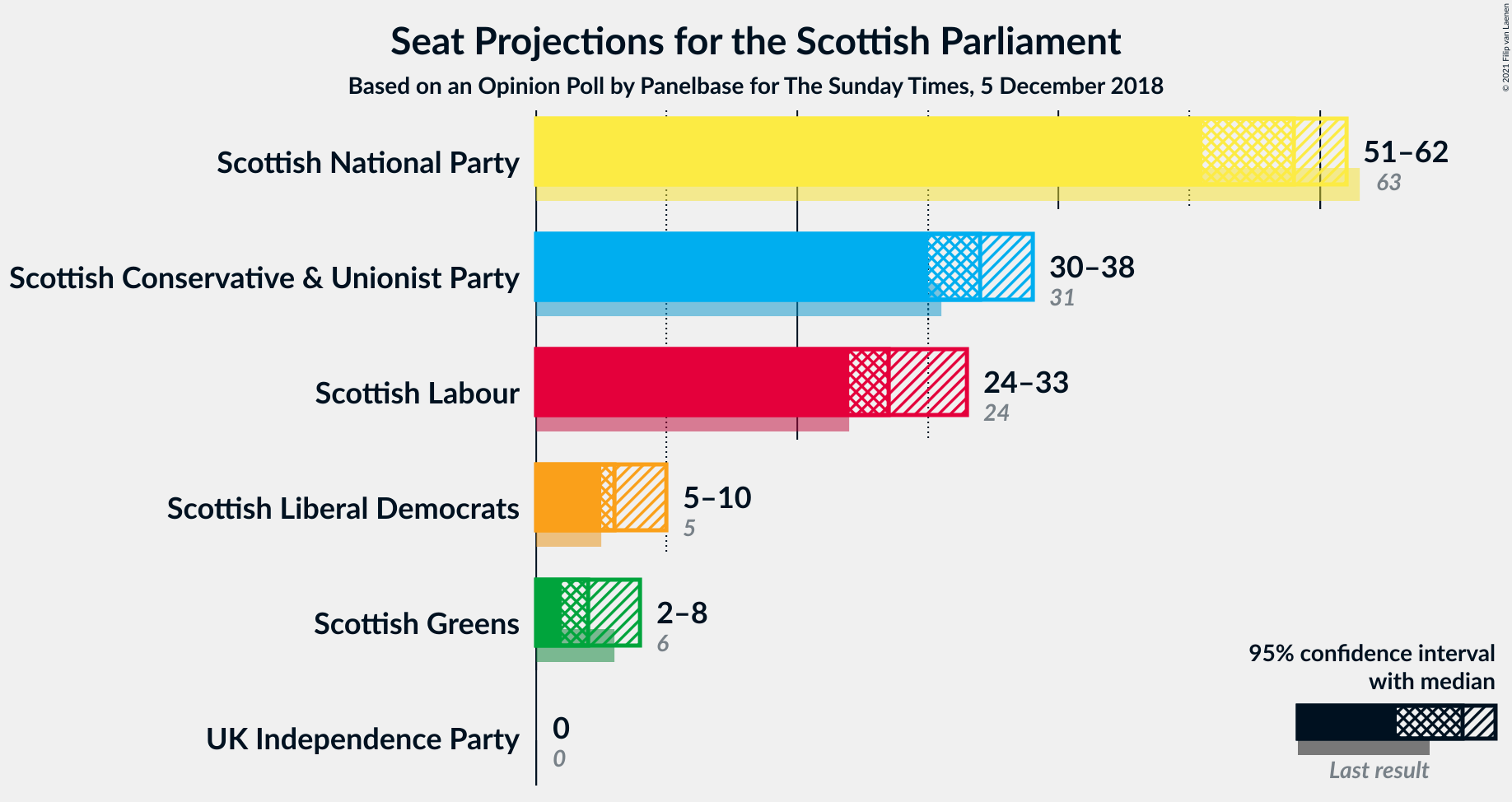 Graph with seats not yet produced