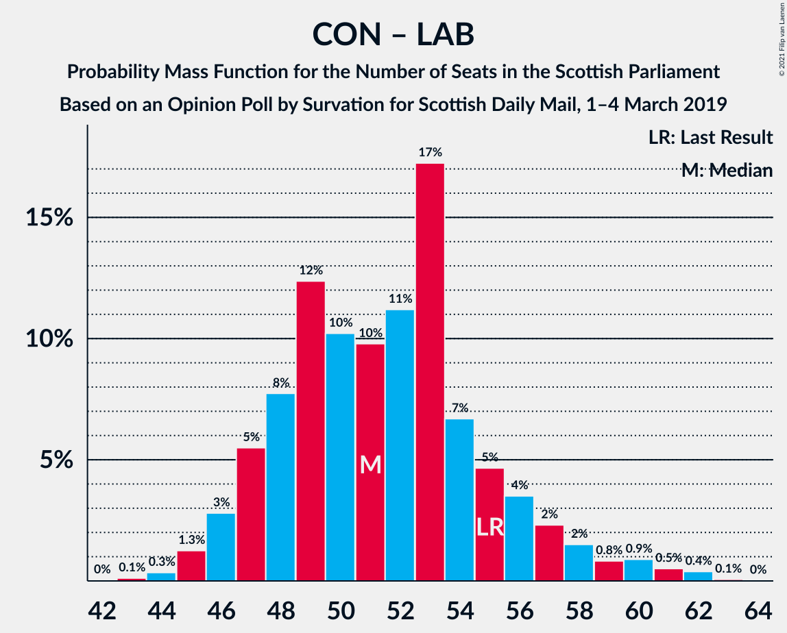 Graph with seats probability mass function not yet produced