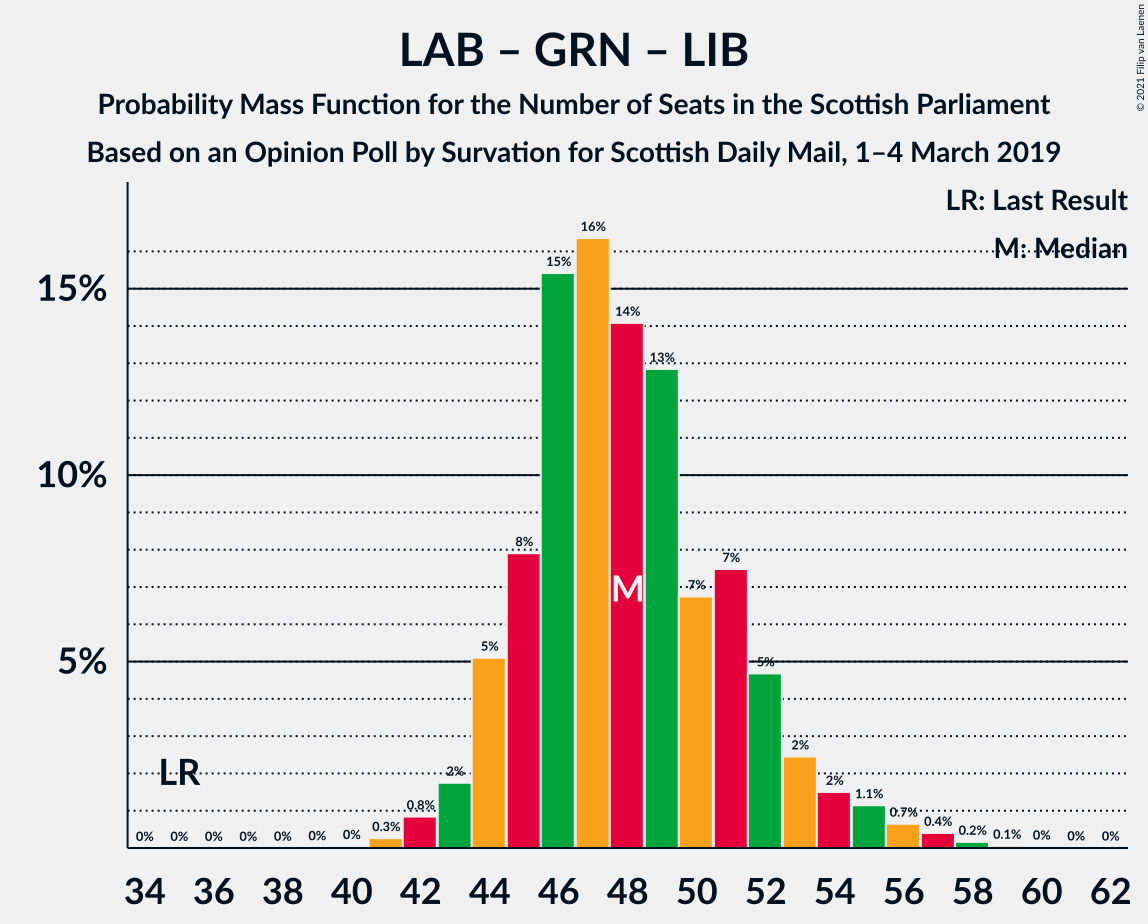 Graph with seats probability mass function not yet produced