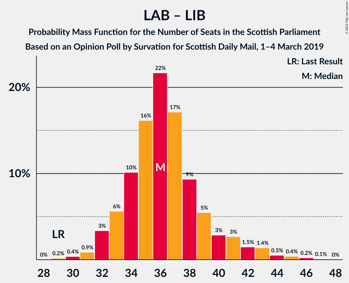 Graph with seats probability mass function not yet produced