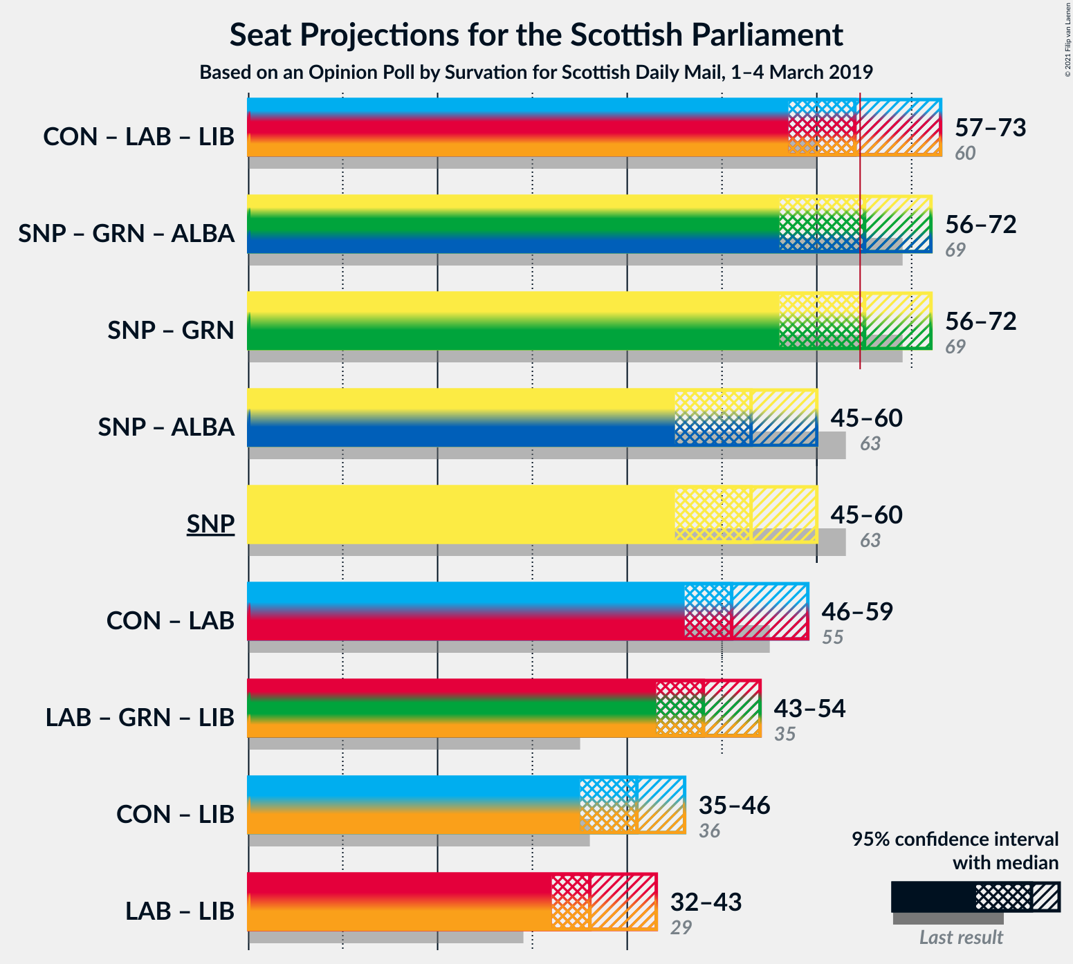 Graph with coalitions seats not yet produced