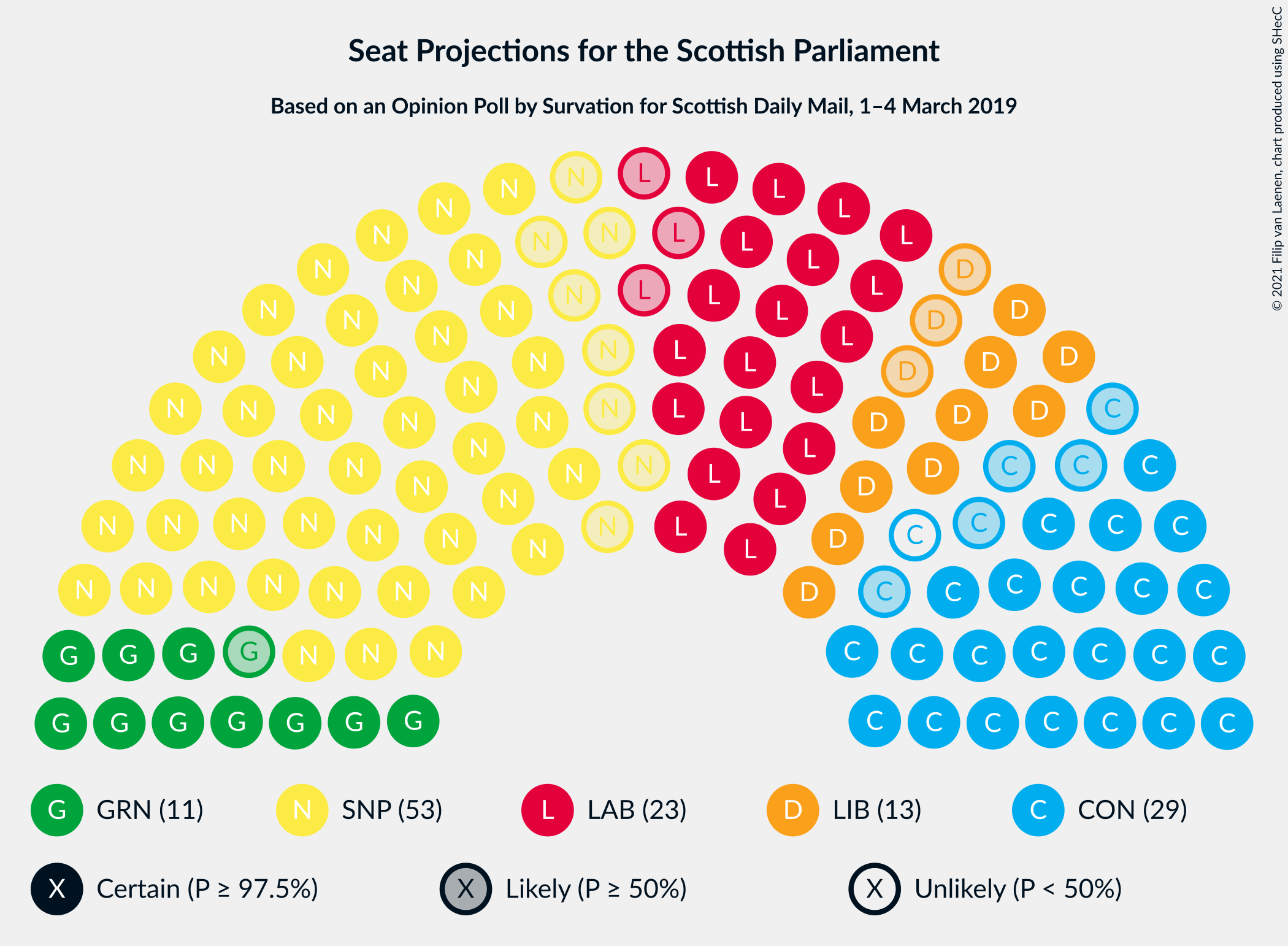 Graph with seating plan not yet produced