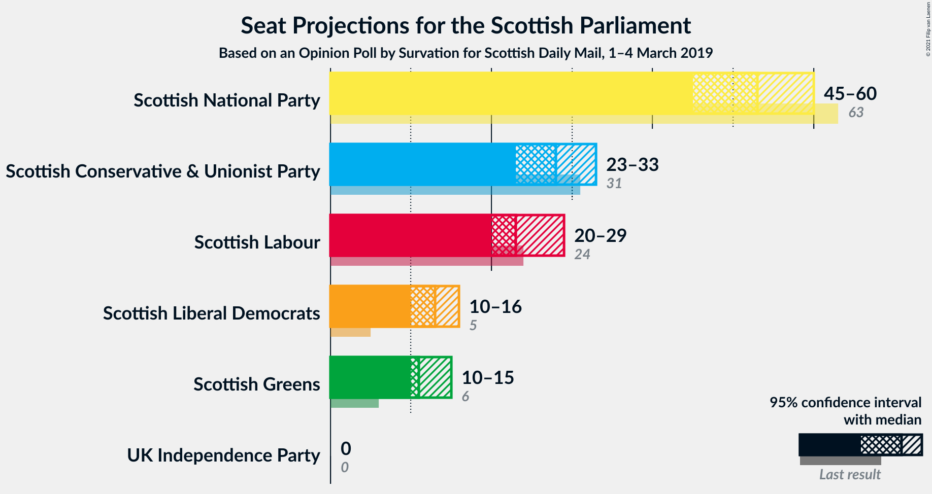 Graph with seats not yet produced