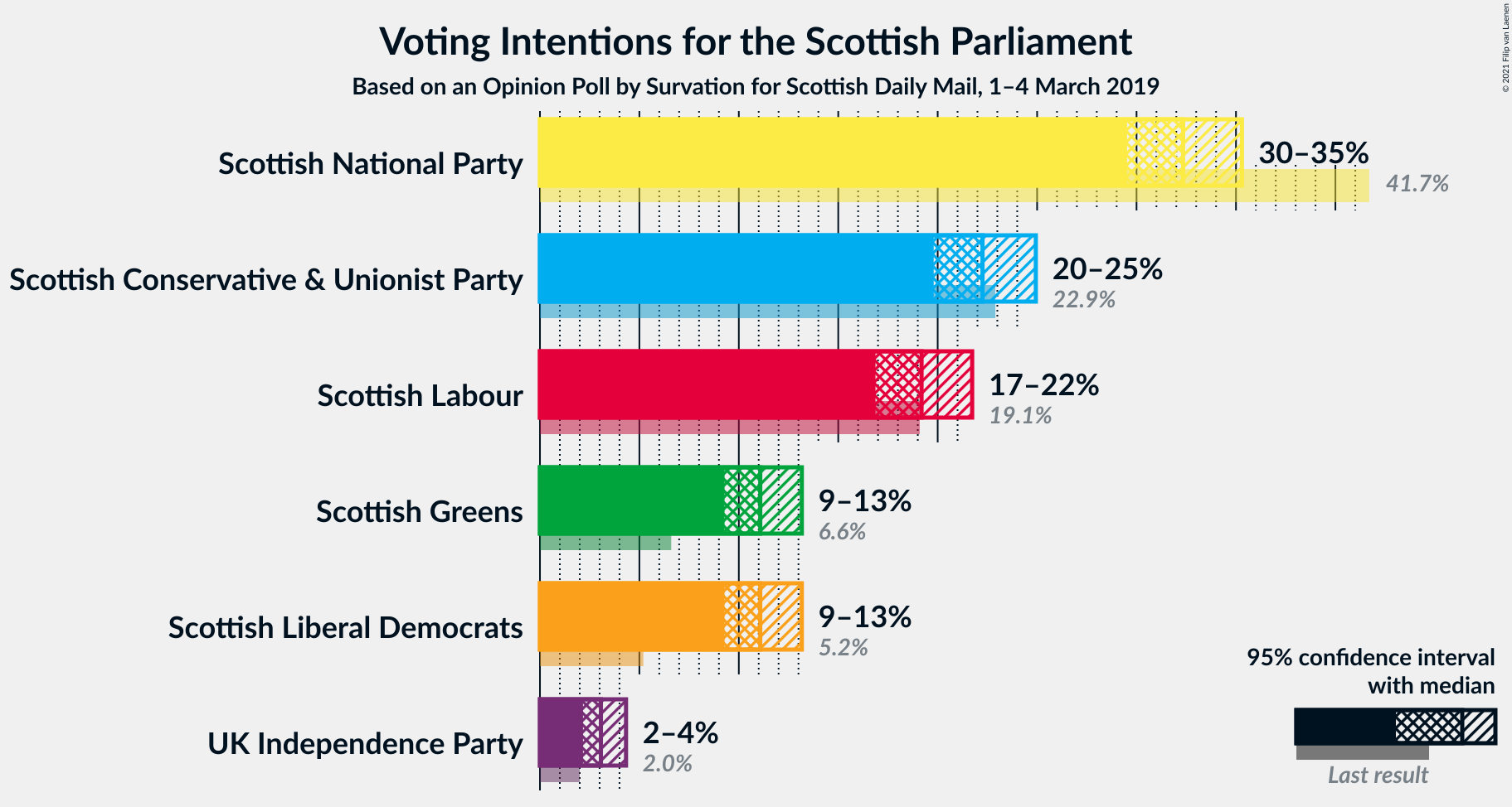 Graph with voting intentions not yet produced