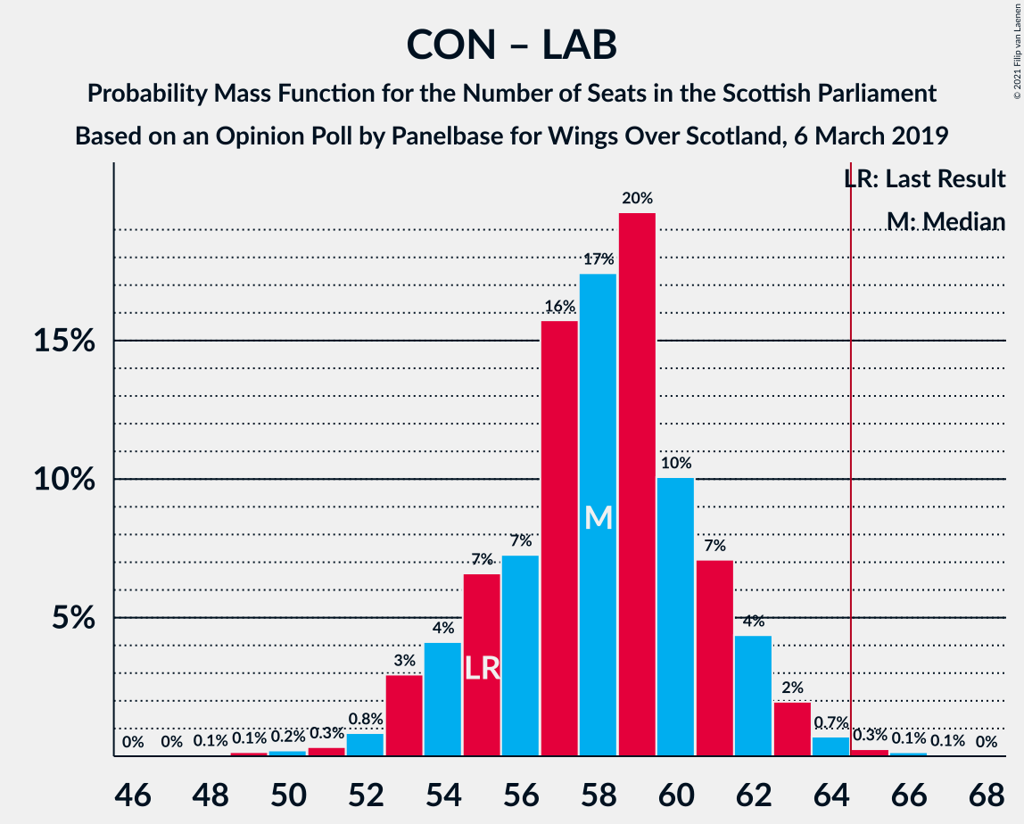 Graph with seats probability mass function not yet produced