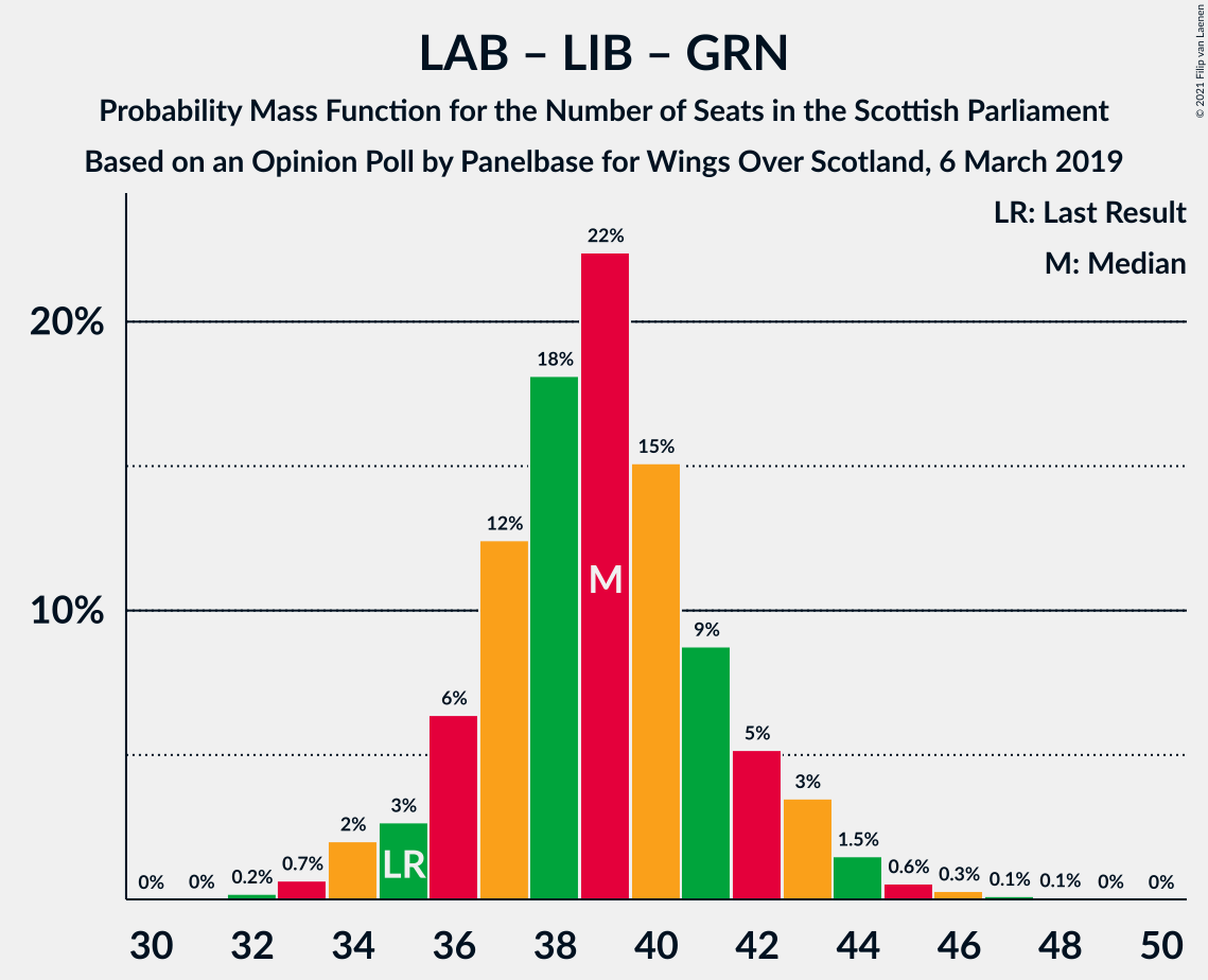 Graph with seats probability mass function not yet produced