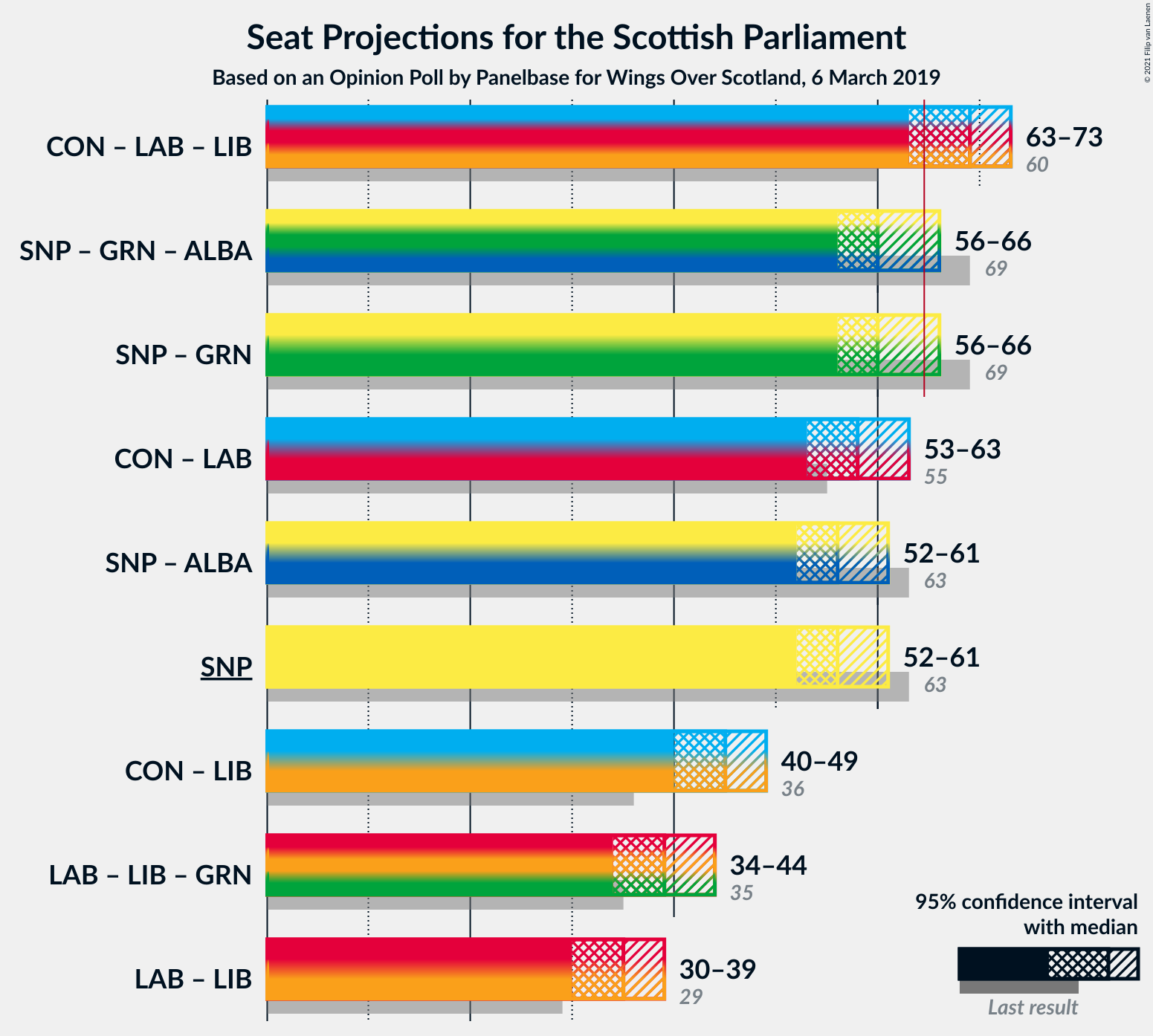 Graph with coalitions seats not yet produced