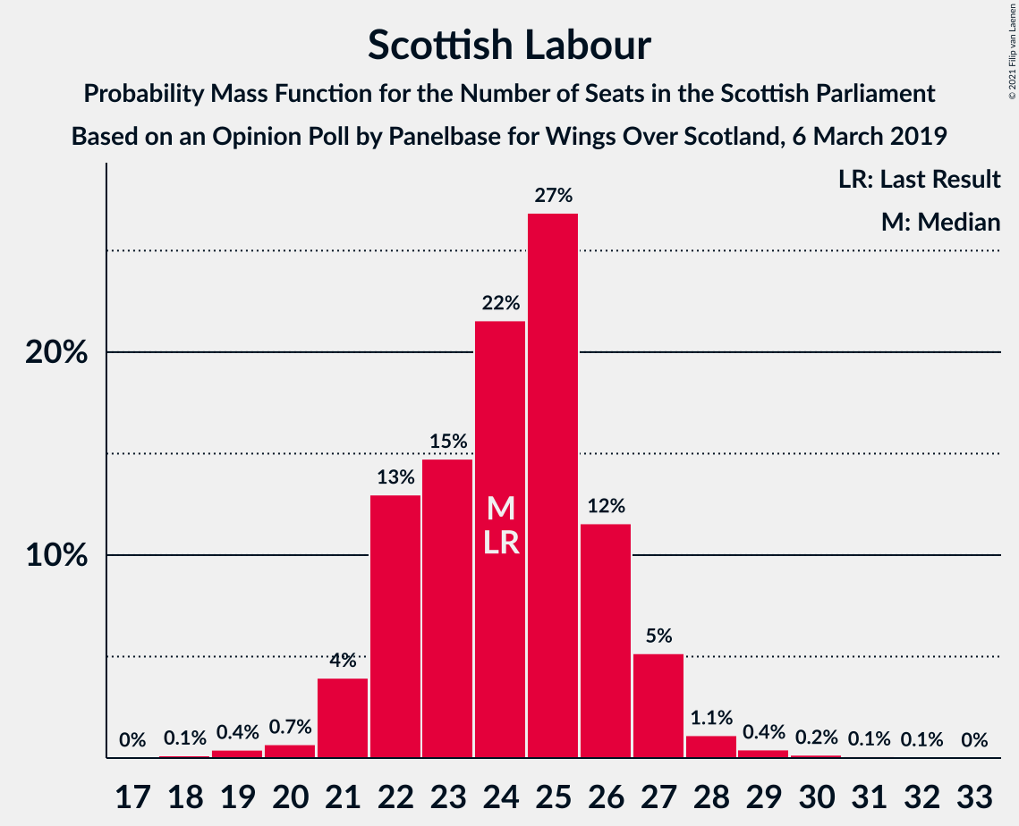 Graph with seats probability mass function not yet produced