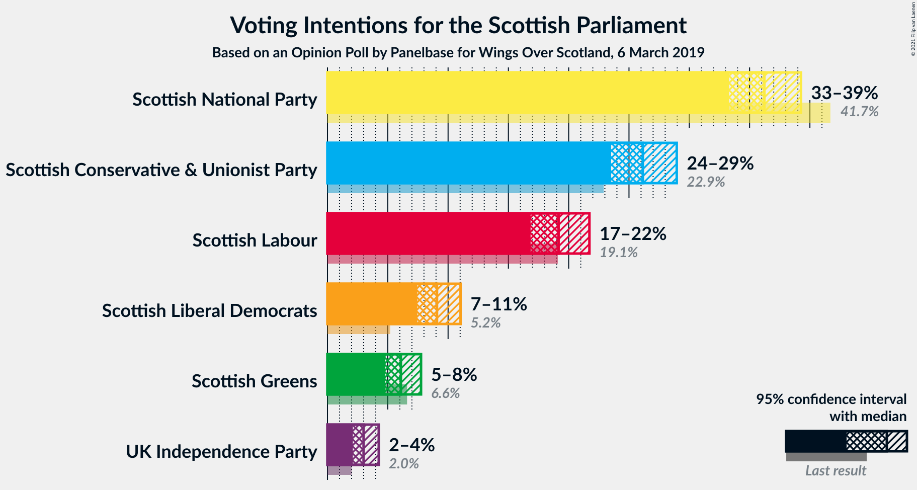 Graph with voting intentions not yet produced