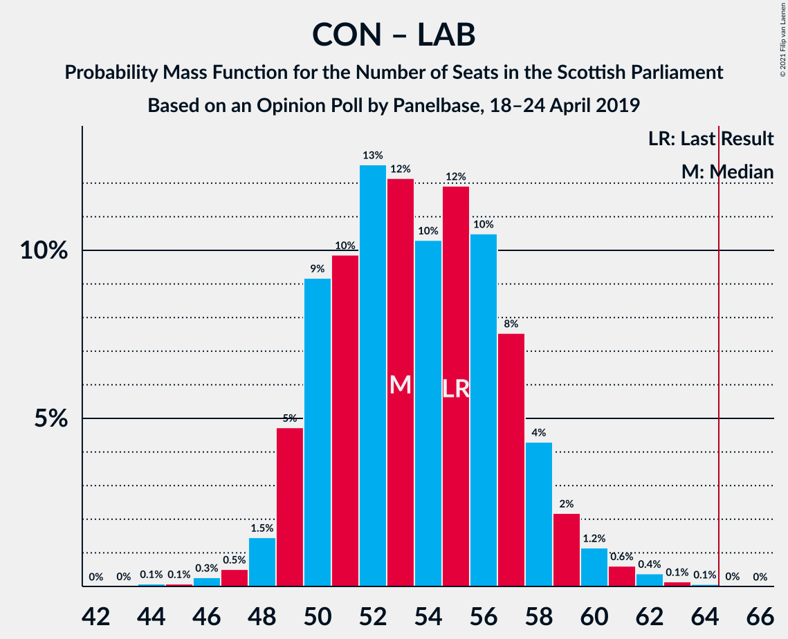 Graph with seats probability mass function not yet produced