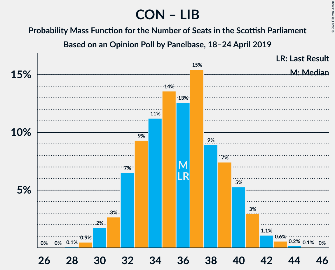 Graph with seats probability mass function not yet produced