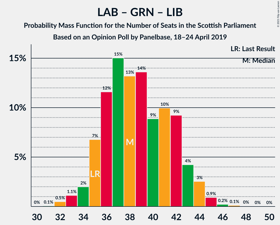 Graph with seats probability mass function not yet produced