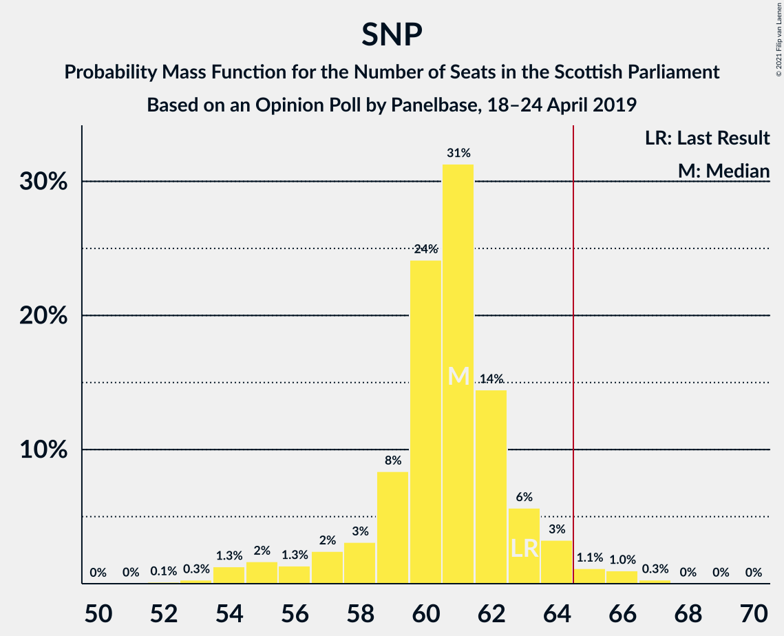 Graph with seats probability mass function not yet produced