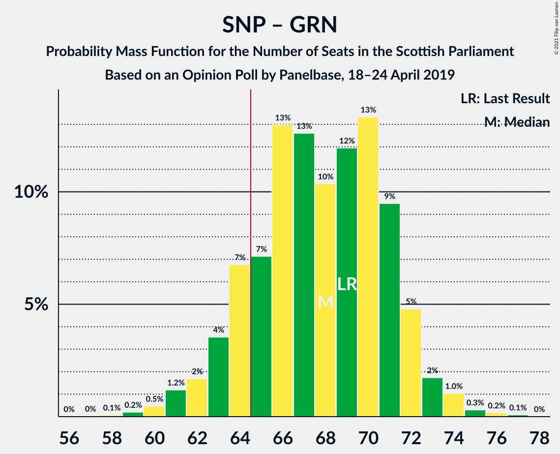 Graph with seats probability mass function not yet produced