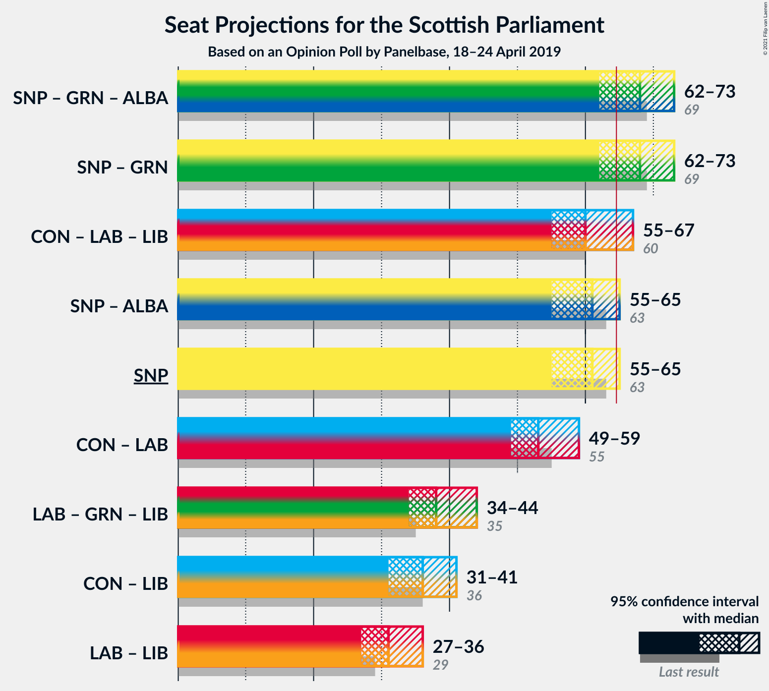 Graph with coalitions seats not yet produced