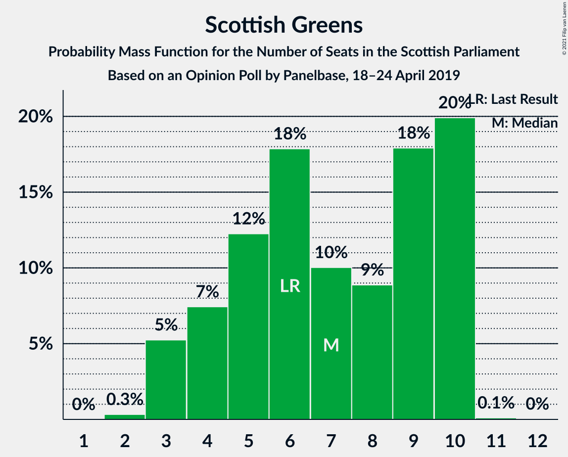 Graph with seats probability mass function not yet produced