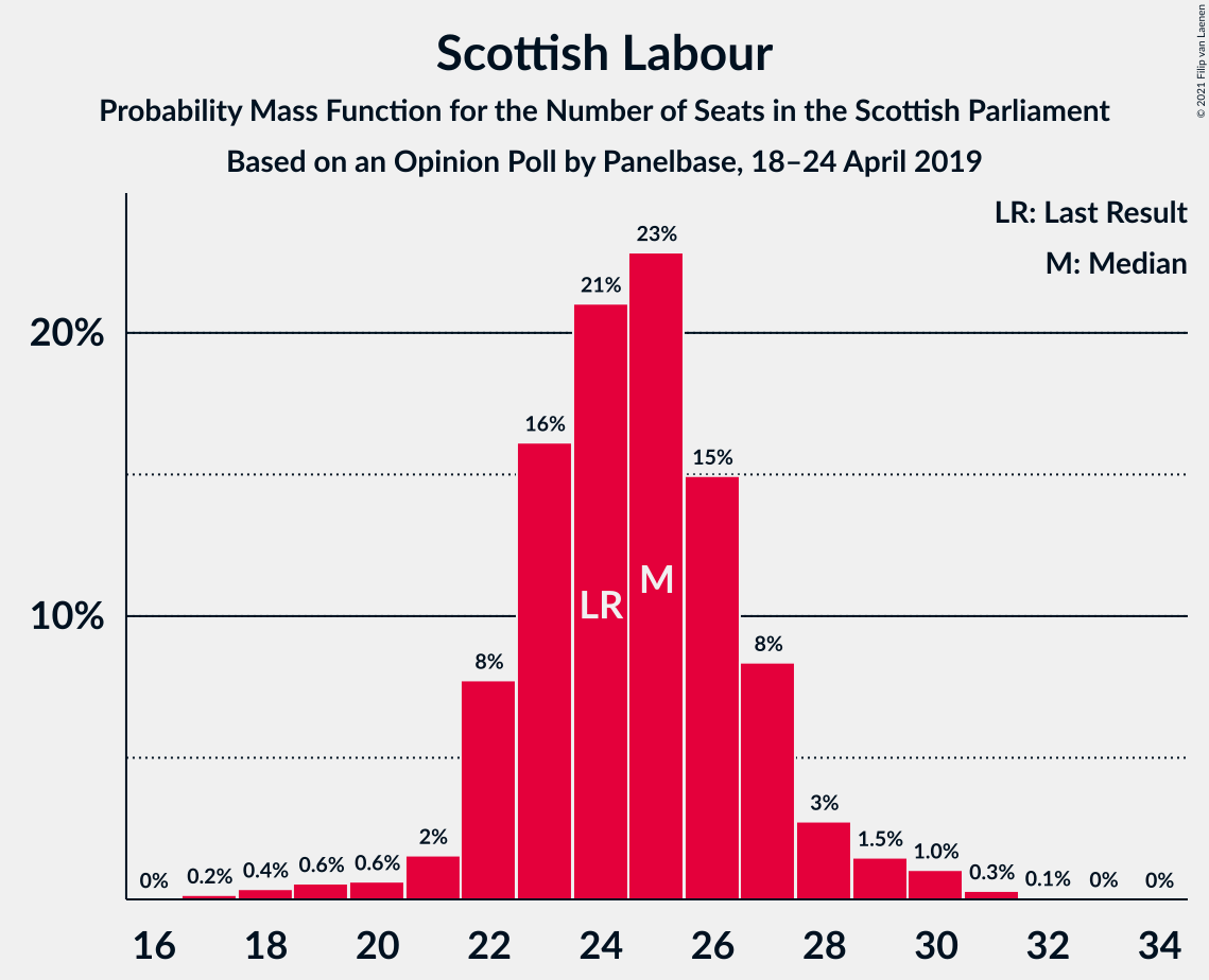 Graph with seats probability mass function not yet produced