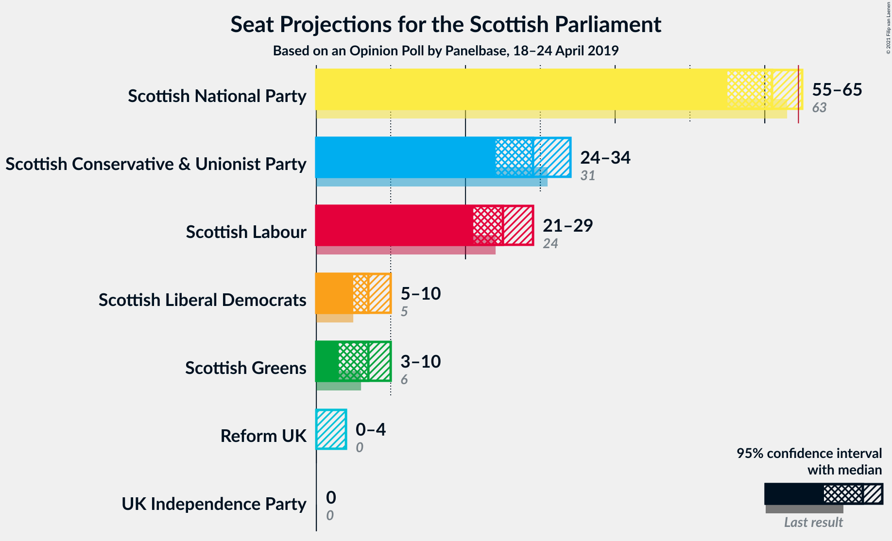 Graph with seats not yet produced