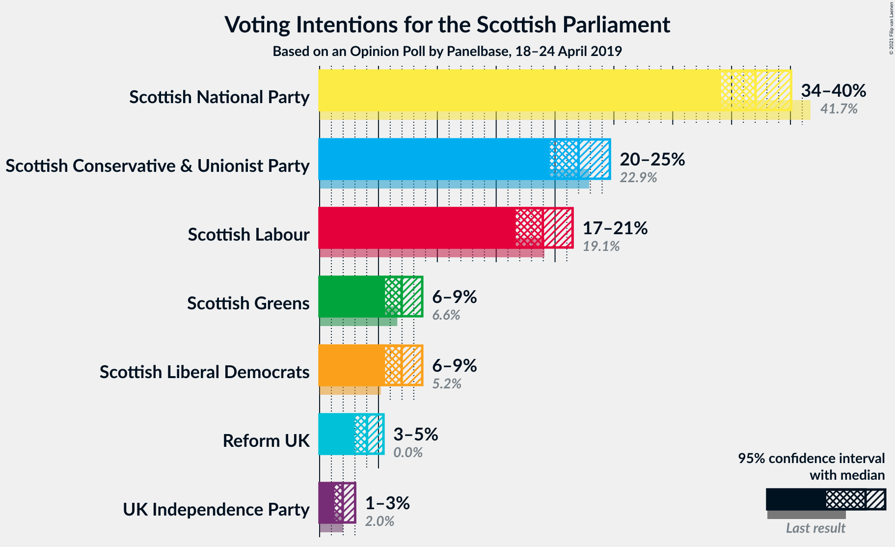 Graph with voting intentions not yet produced