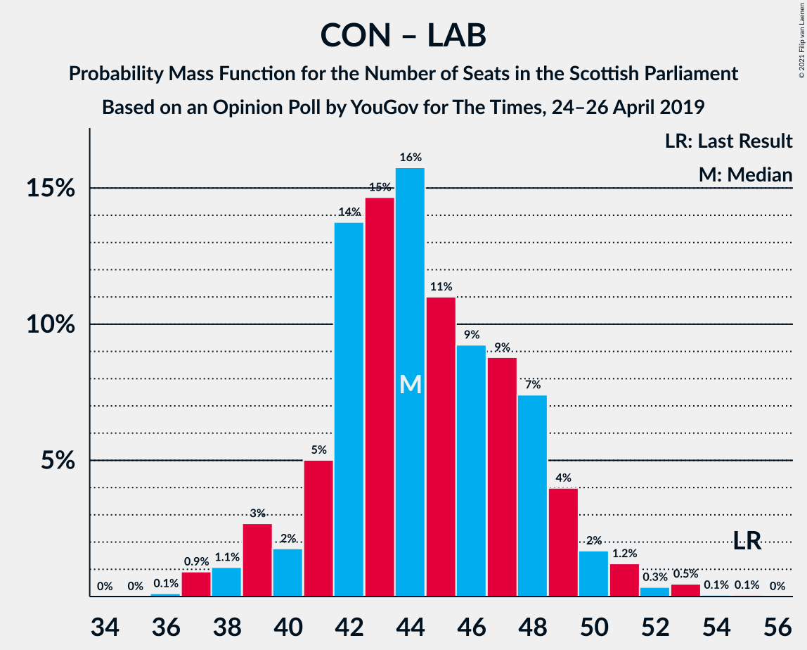 Graph with seats probability mass function not yet produced