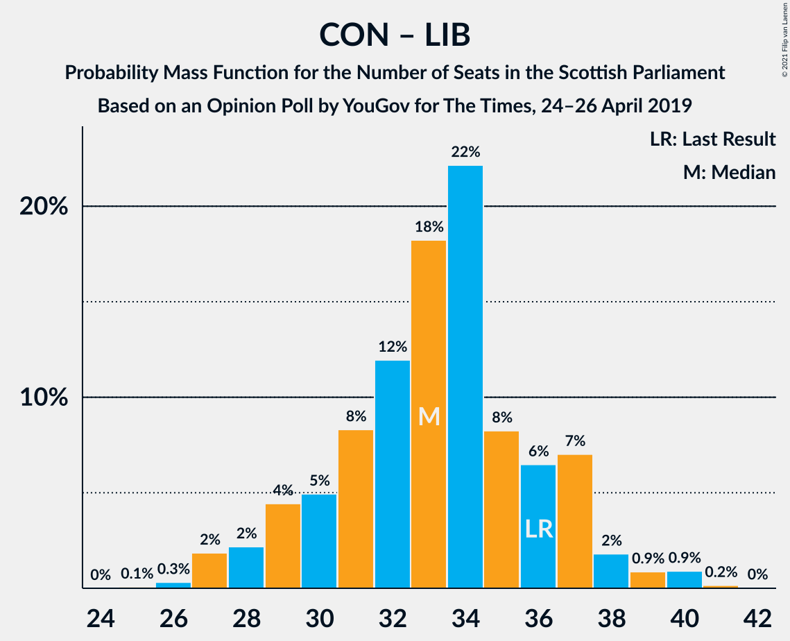 Graph with seats probability mass function not yet produced