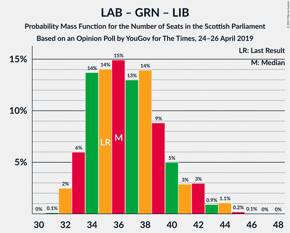 Graph with seats probability mass function not yet produced