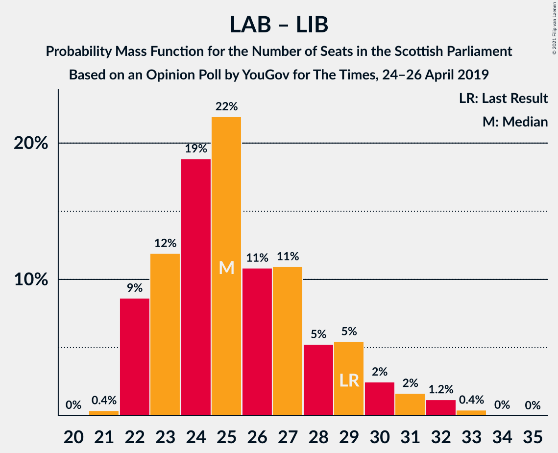 Graph with seats probability mass function not yet produced