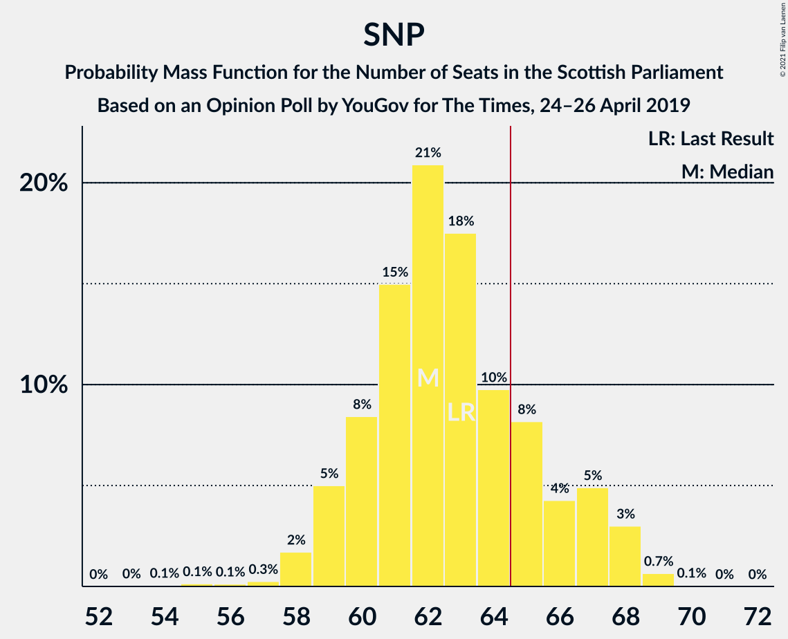 Graph with seats probability mass function not yet produced