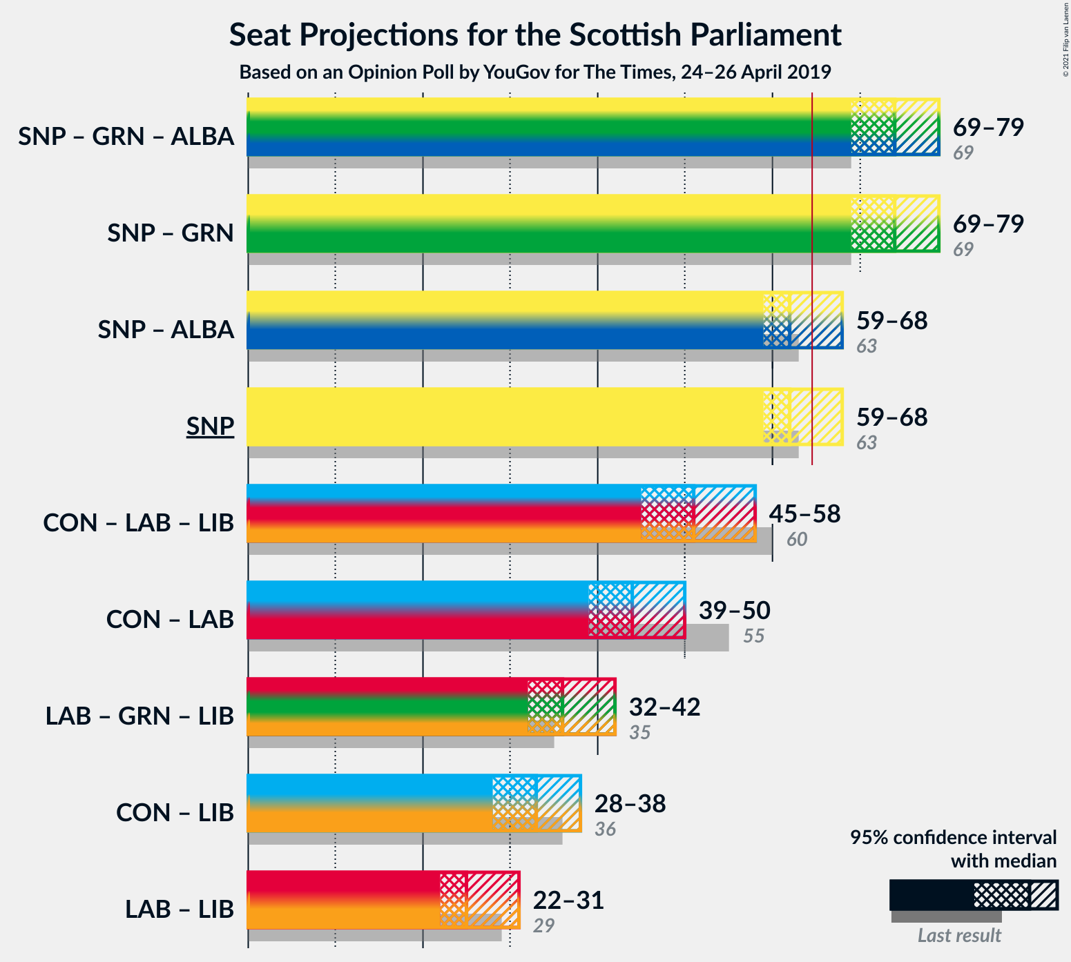 Graph with coalitions seats not yet produced