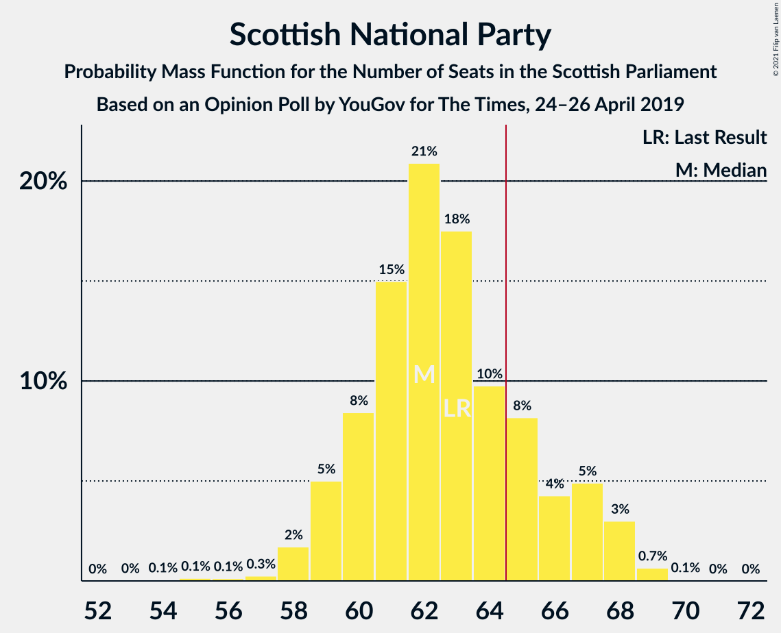 Graph with seats probability mass function not yet produced