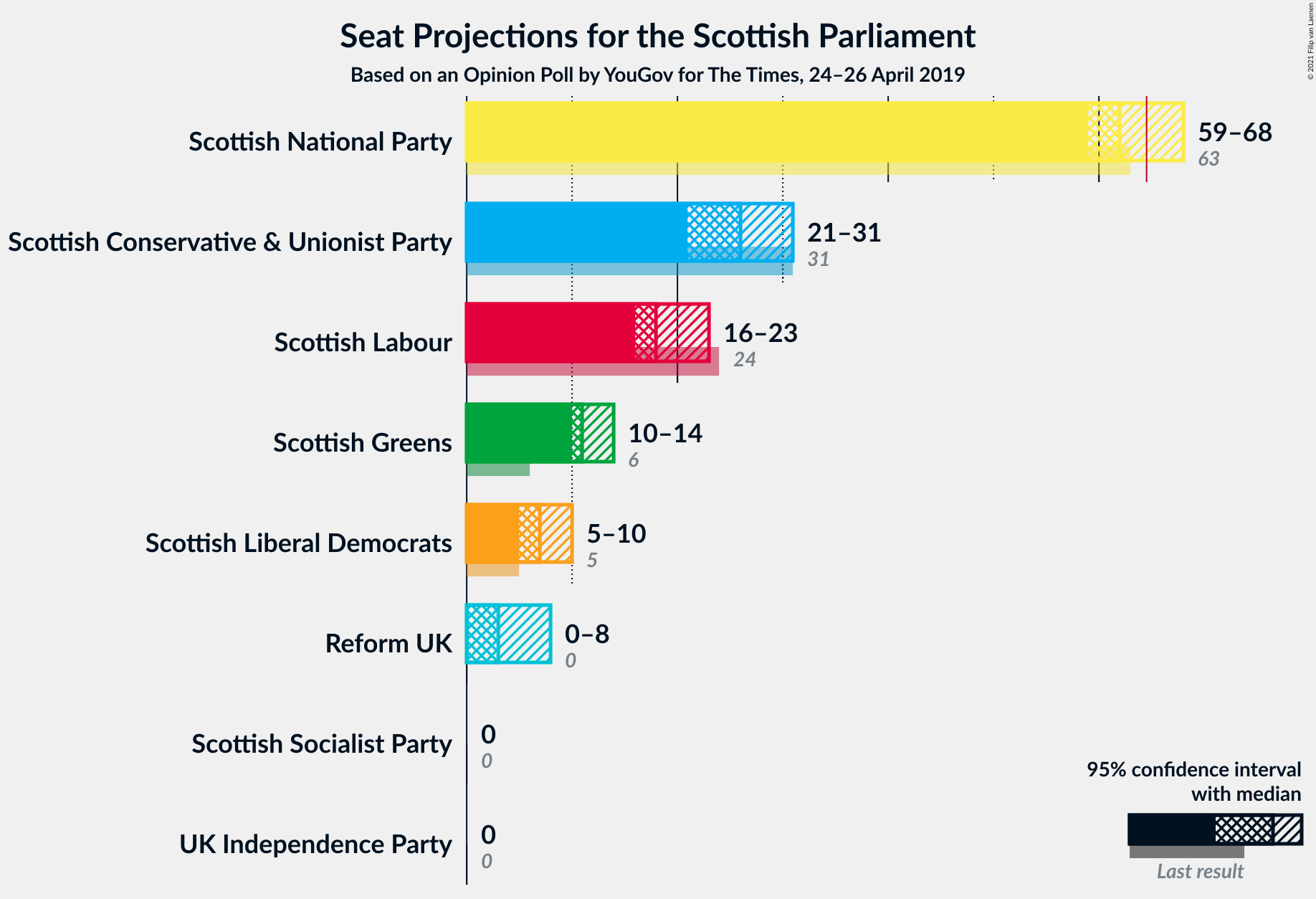 Graph with seats not yet produced