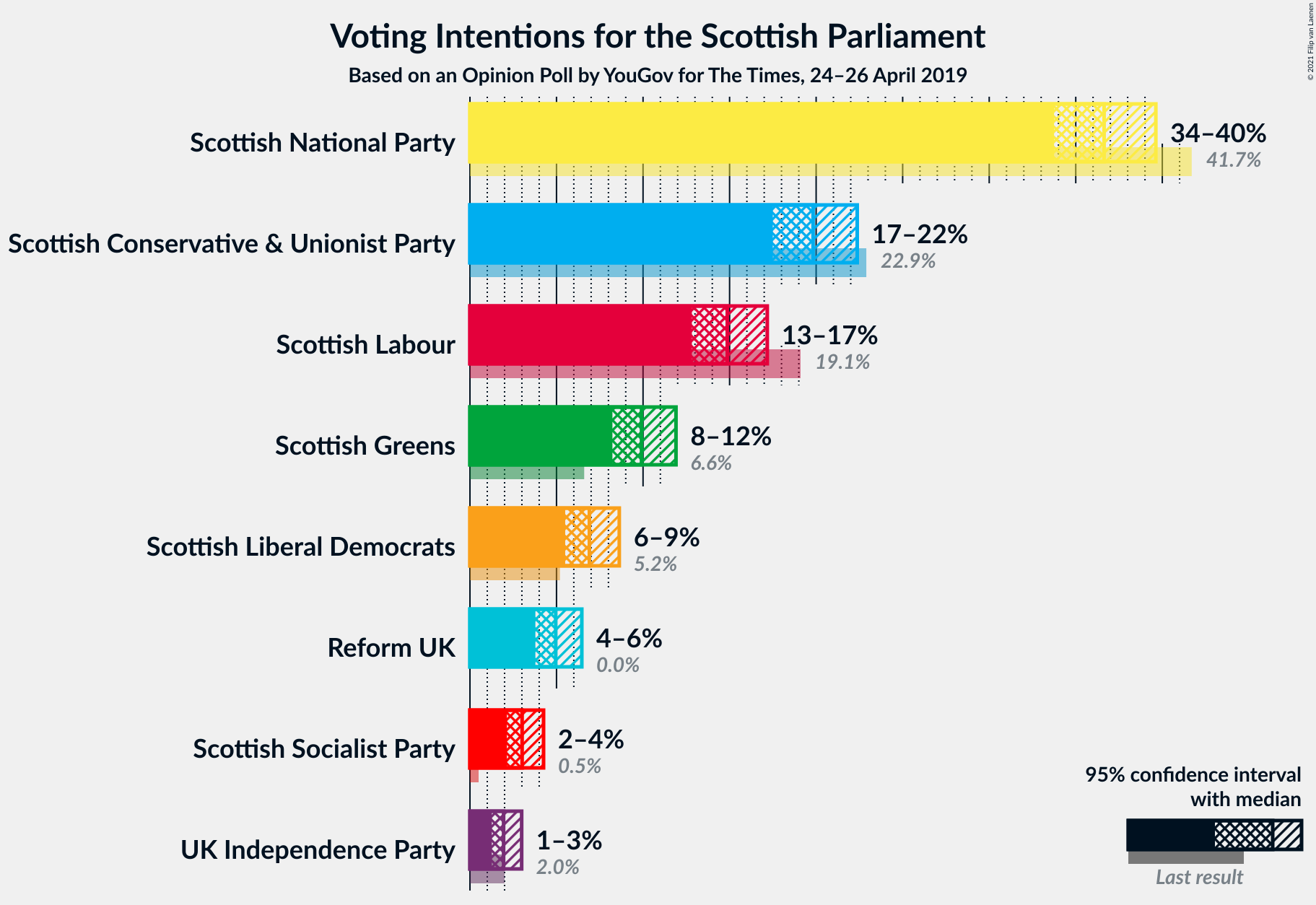 Graph with voting intentions not yet produced