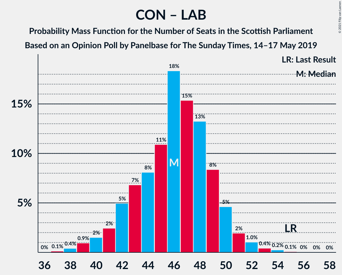 Graph with seats probability mass function not yet produced