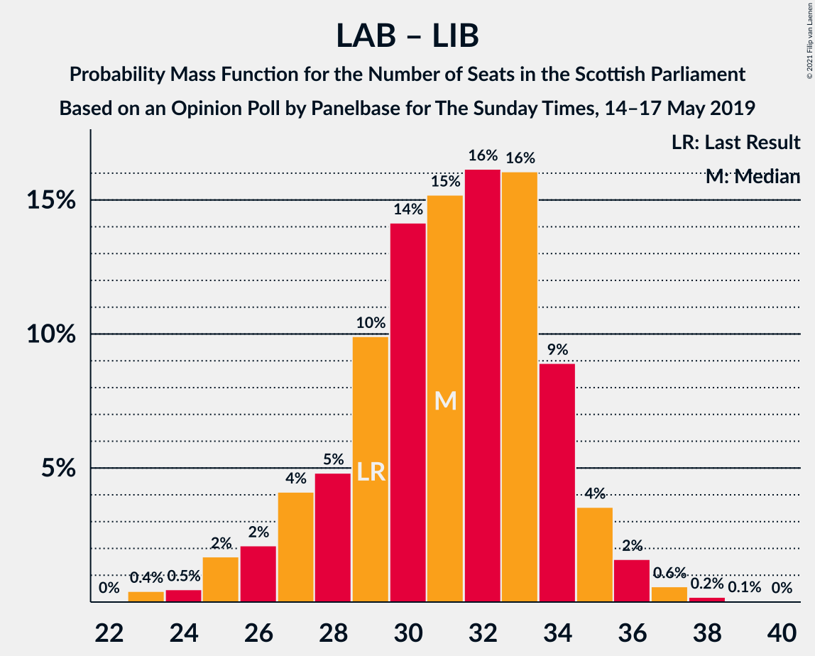 Graph with seats probability mass function not yet produced