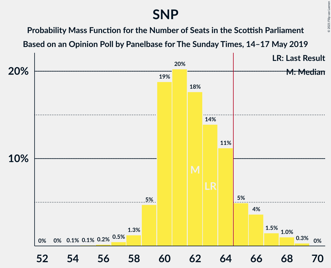 Graph with seats probability mass function not yet produced