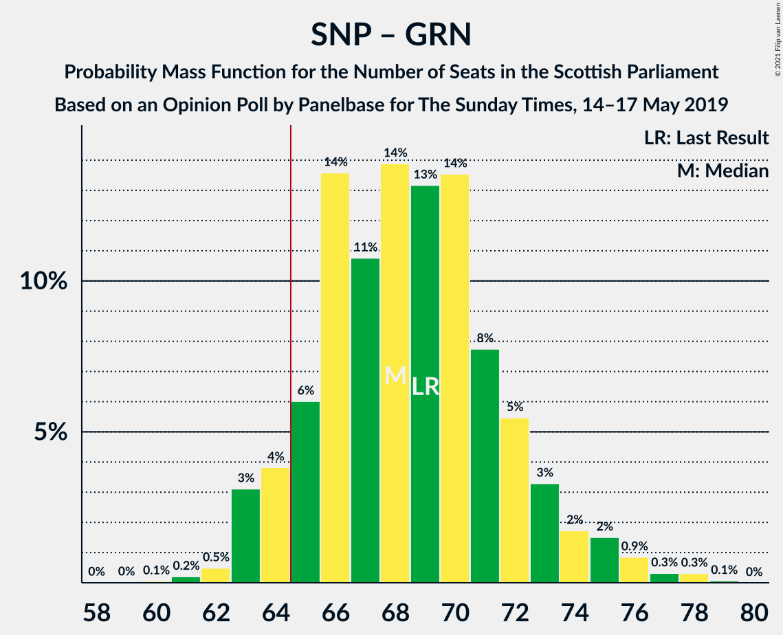 Graph with seats probability mass function not yet produced