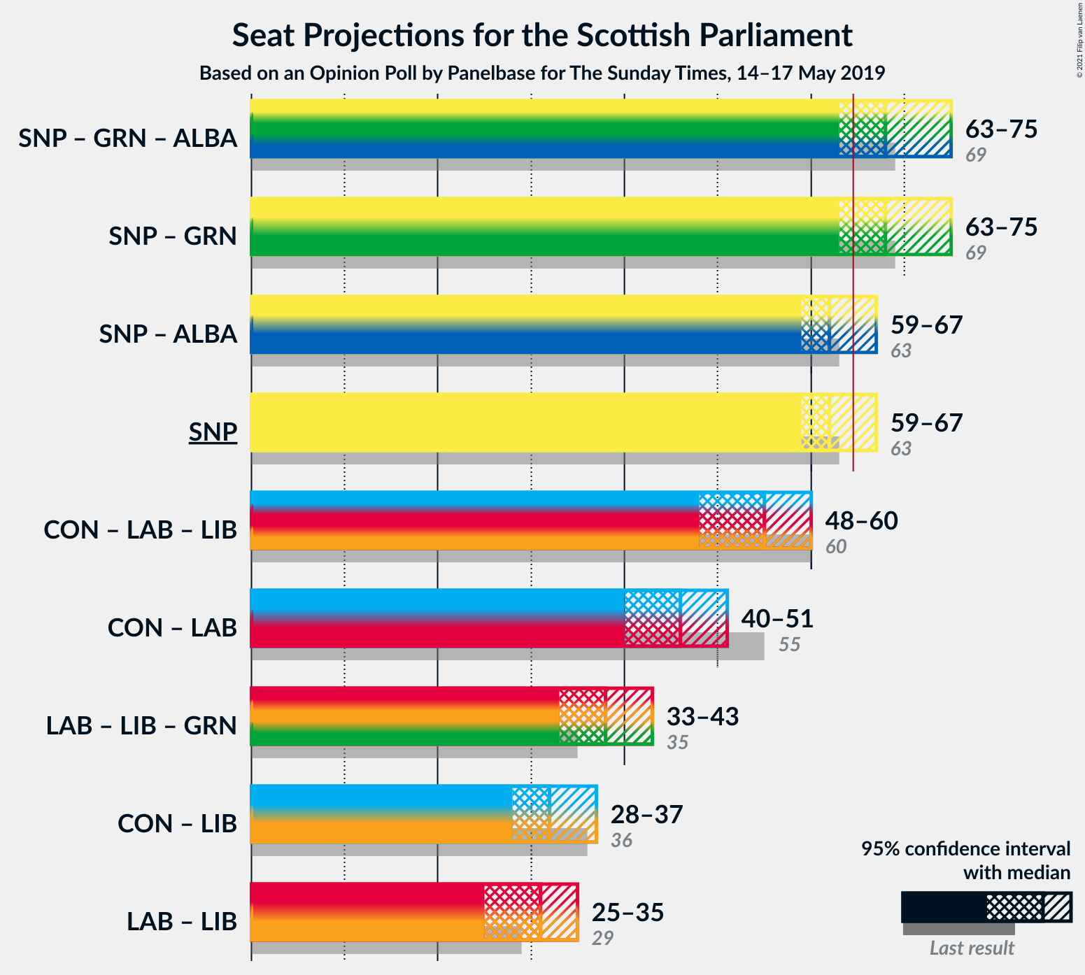 Graph with coalitions seats not yet produced