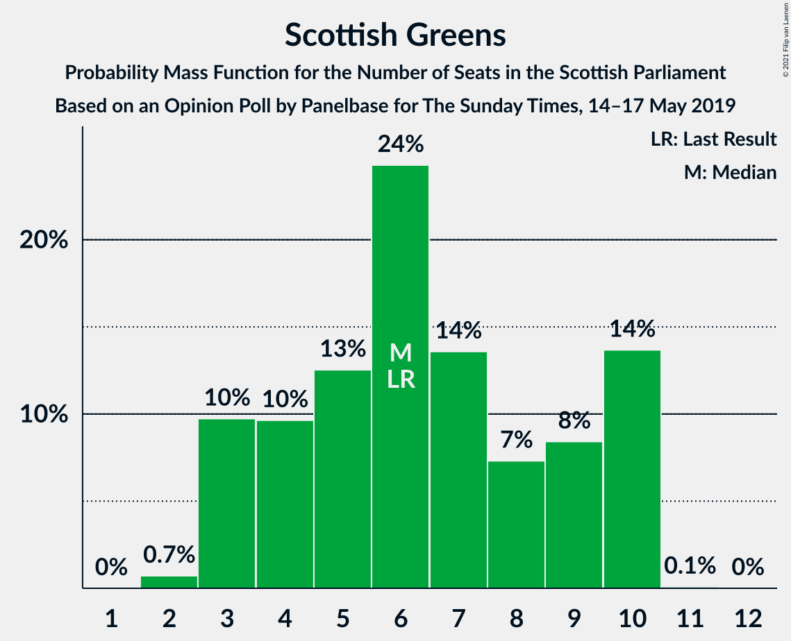 Graph with seats probability mass function not yet produced