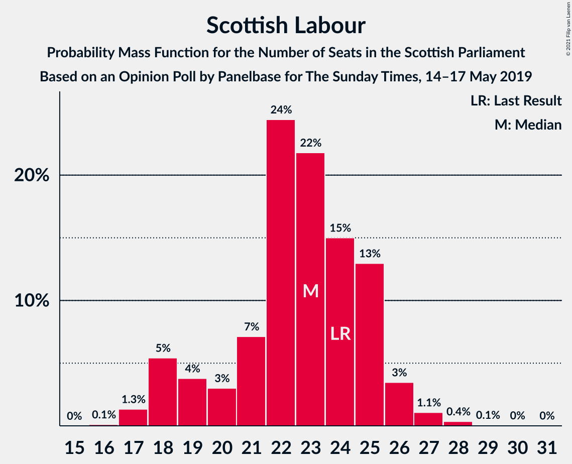 Graph with seats probability mass function not yet produced