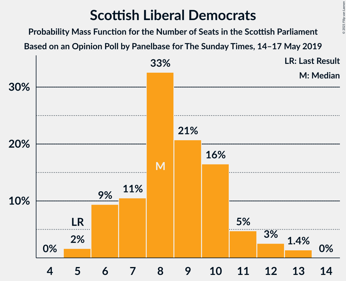 Graph with seats probability mass function not yet produced