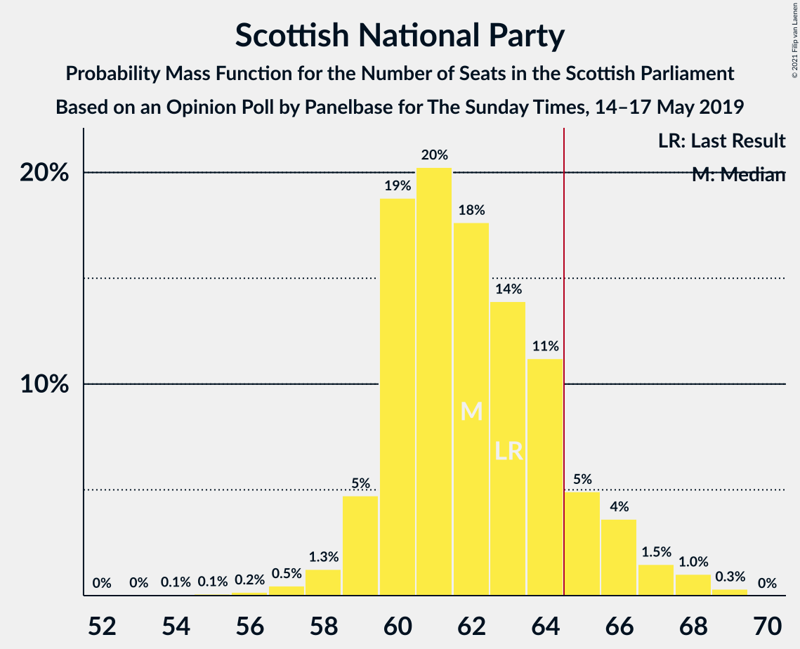 Graph with seats probability mass function not yet produced