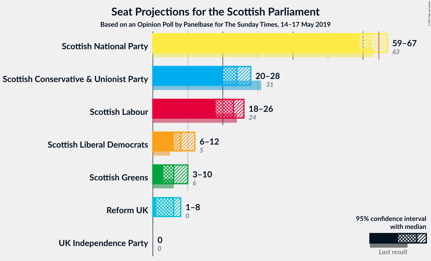 Graph with seats not yet produced