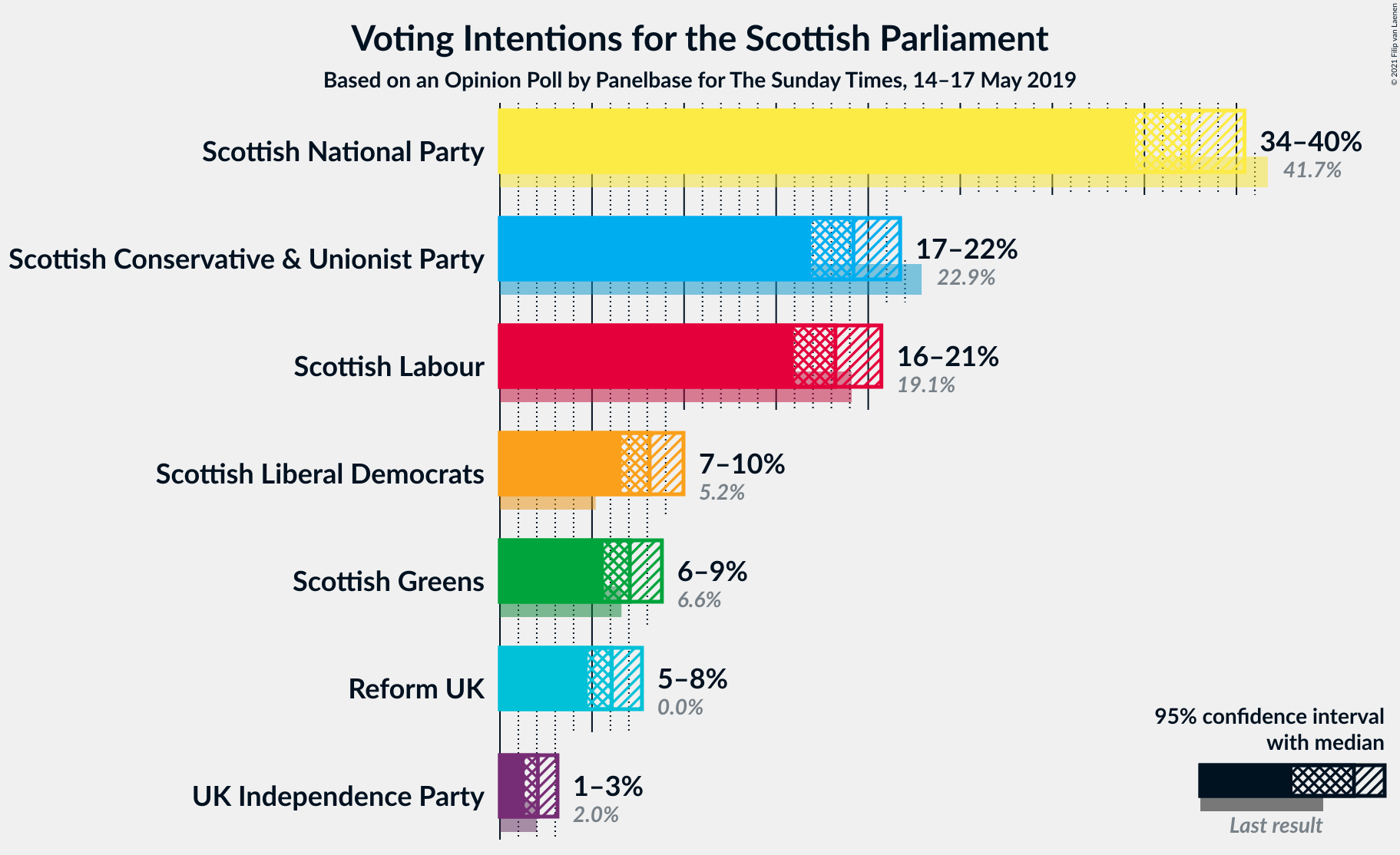 Graph with voting intentions not yet produced