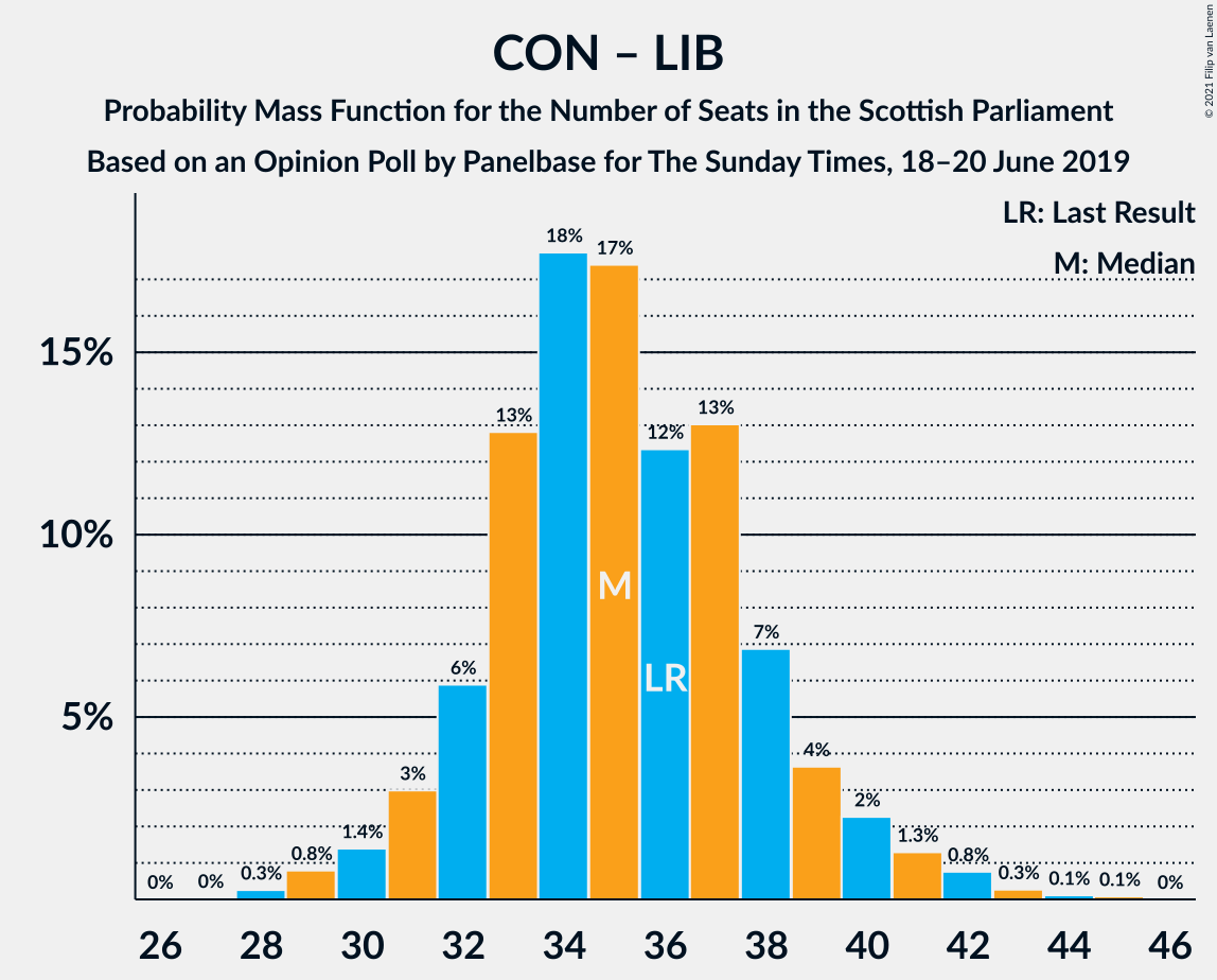 Graph with seats probability mass function not yet produced