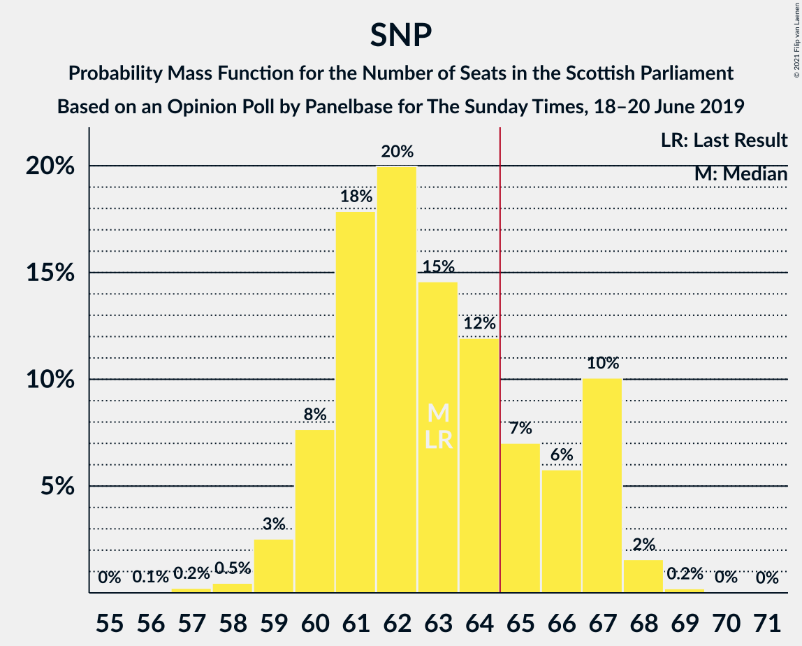 Graph with seats probability mass function not yet produced