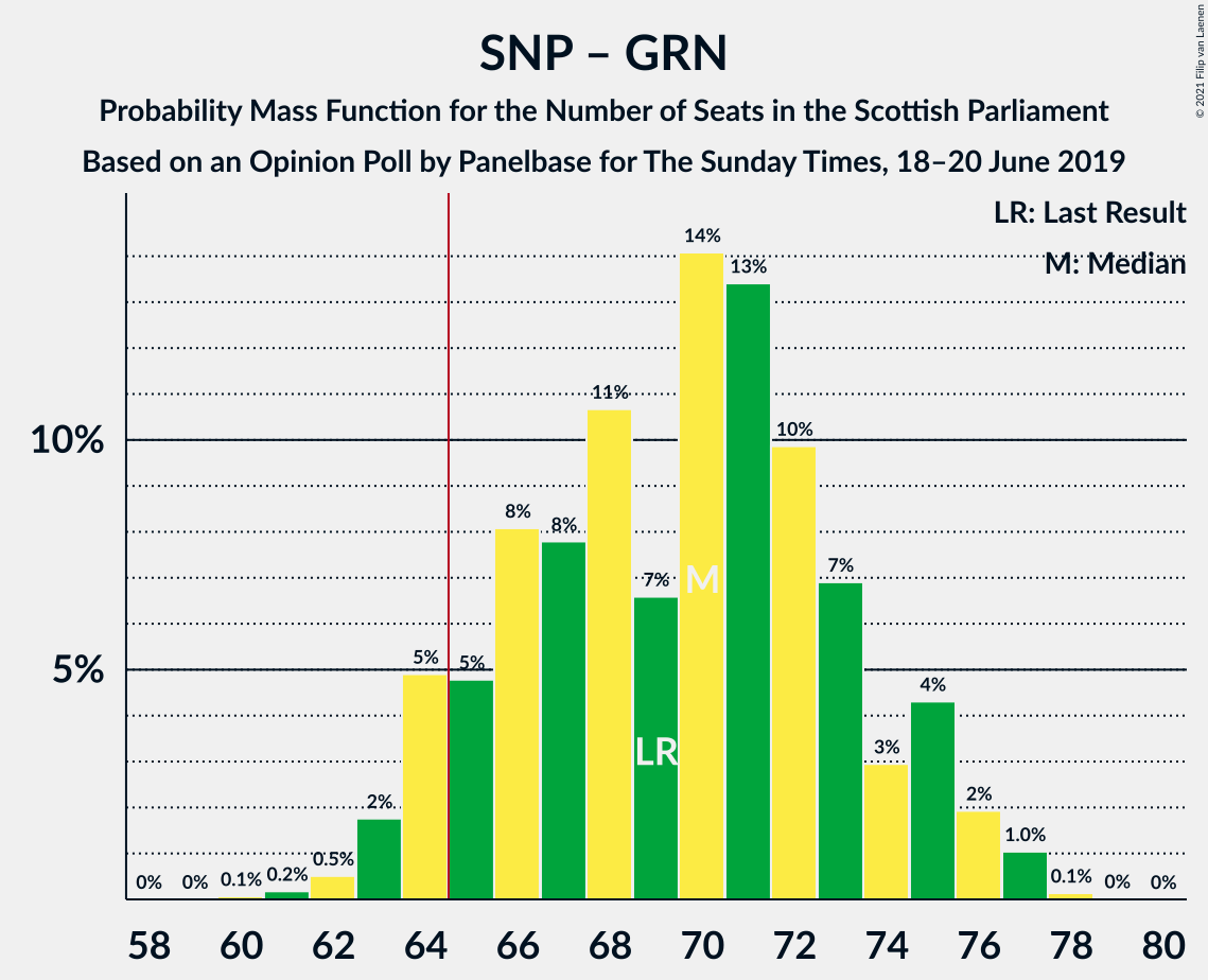 Graph with seats probability mass function not yet produced