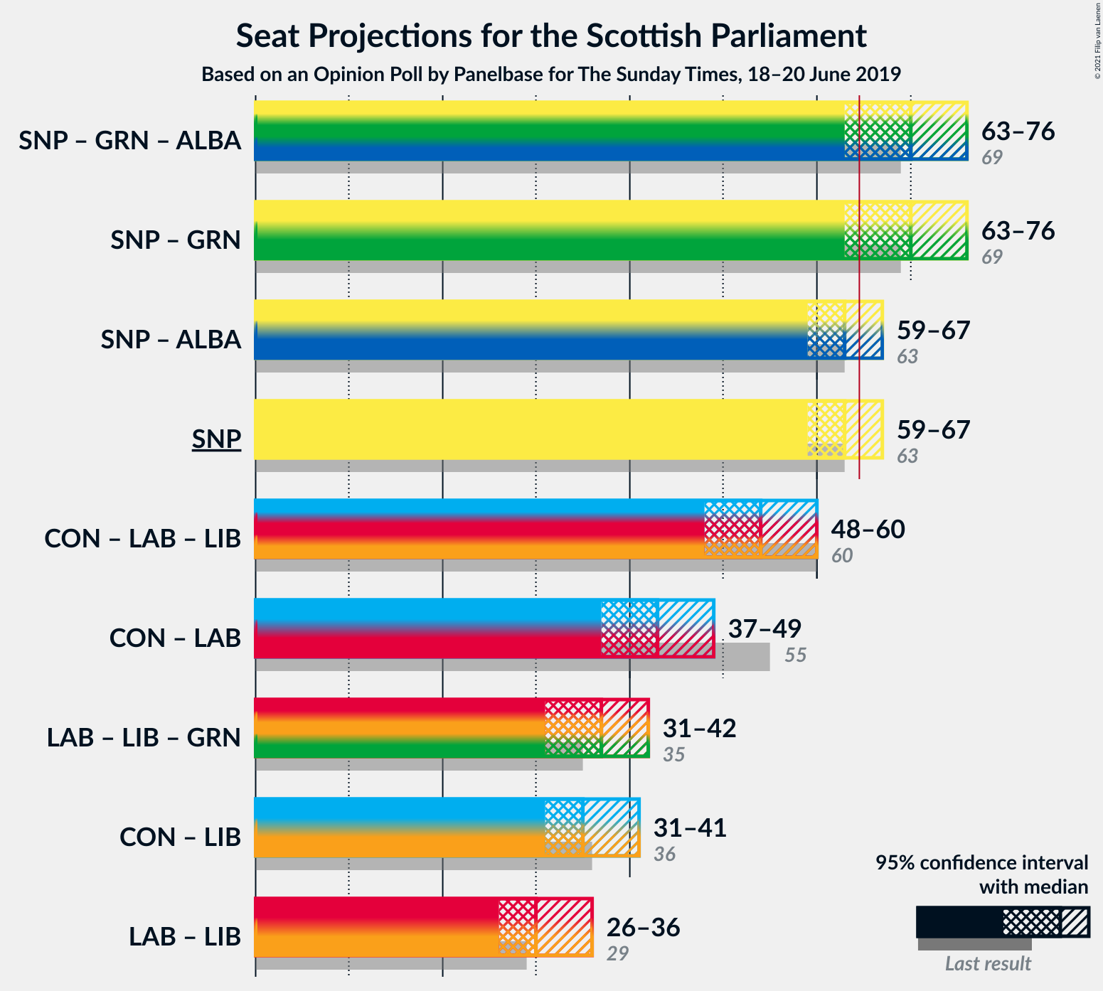 Graph with coalitions seats not yet produced